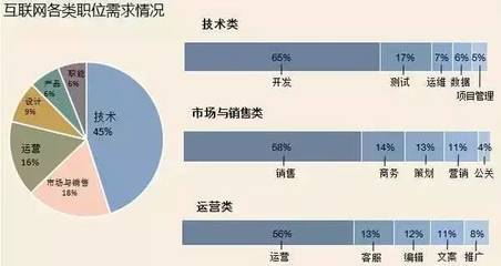 互聯網銷售 數據驅動下的未來職業新機遇