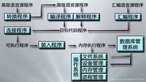 計算機操作系統詳細學習筆記（一） 計算機操作系統概述與計算機系統服務
